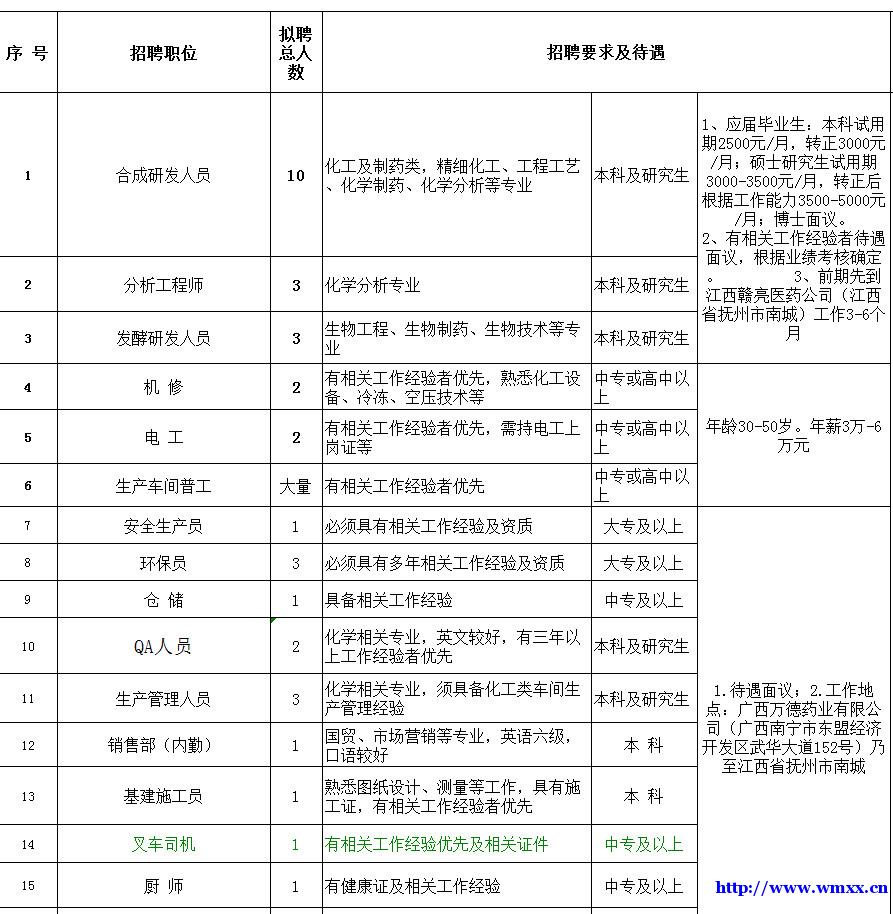 广西万德药业有限公司招聘