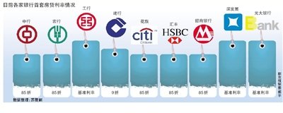 首套房房贷利率85折优惠面扩大